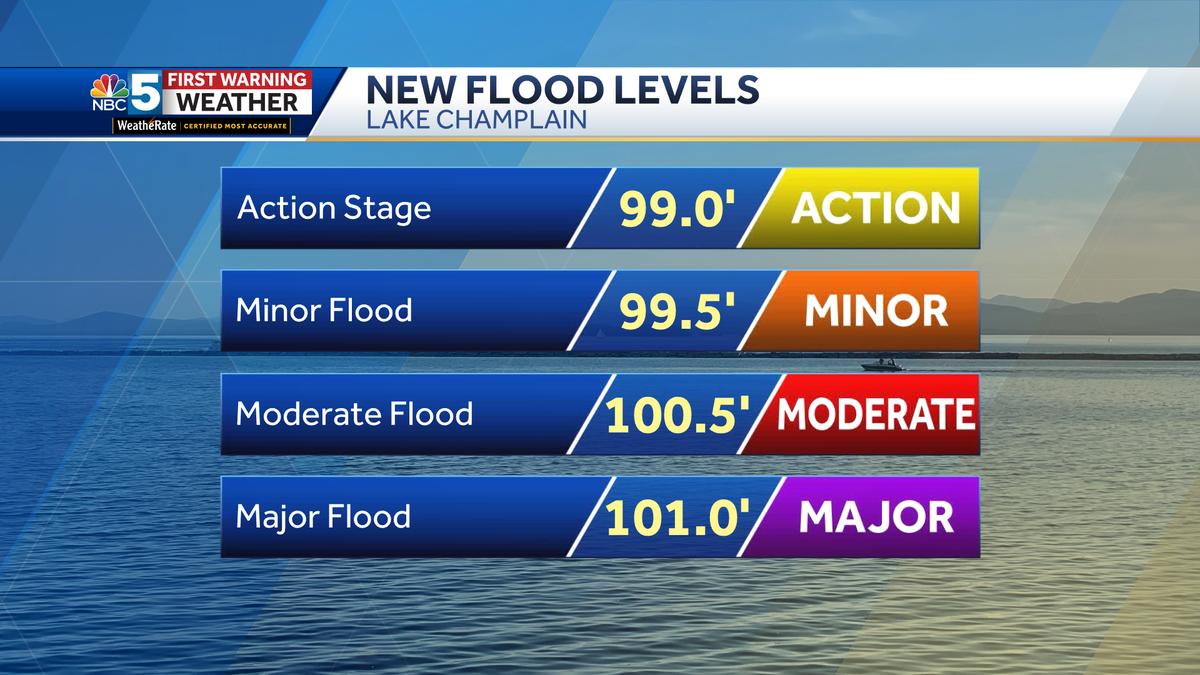 Lake Champlain Changes to water level measurement