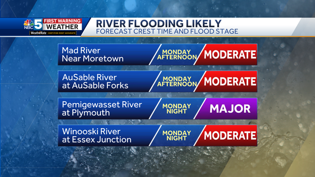 Rain continues, river flooding likely Monday afternoon - Vimarsana News