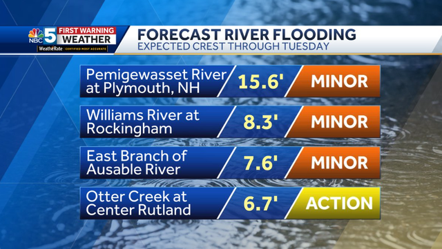 Minor chance of flooding in some rivers as wet weather continues through Wednesday - Vimarsana News