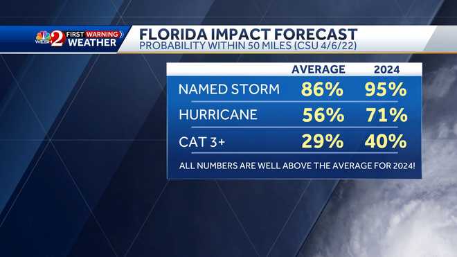 Florida Hurricane Forecast