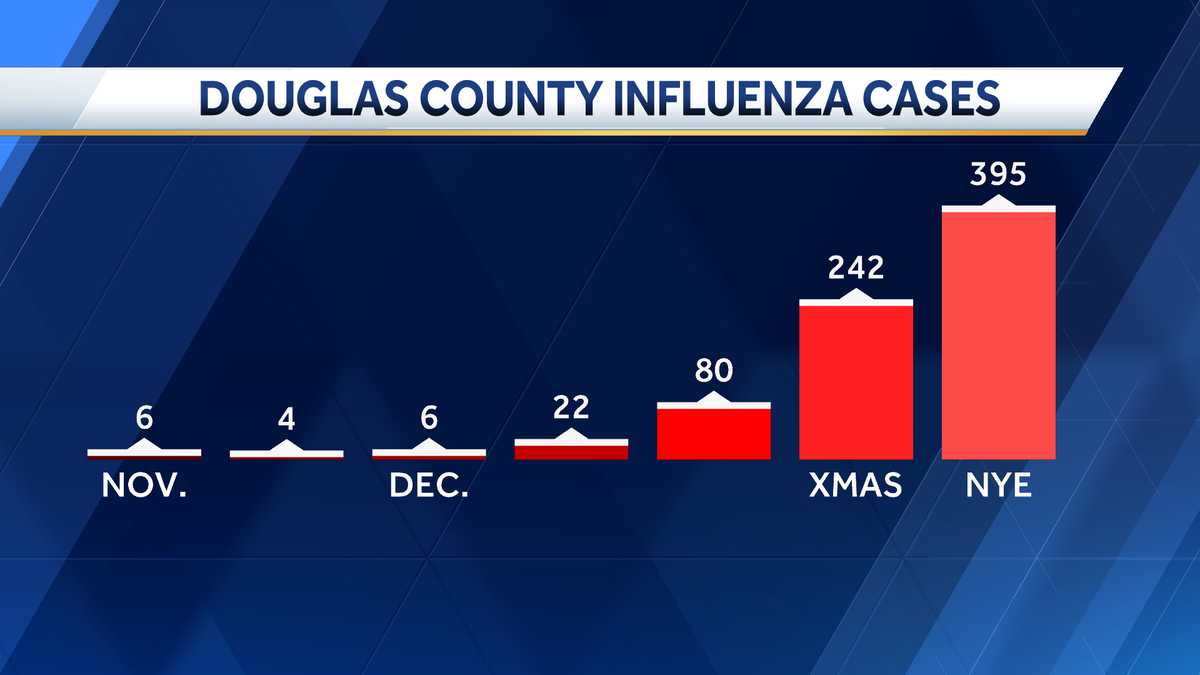 Douglas County health report spike of influenza