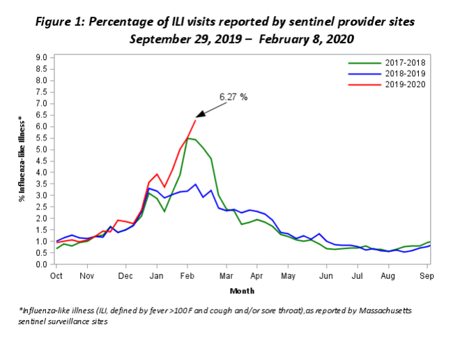 Flu severity increased to 'very high' in Massachusetts