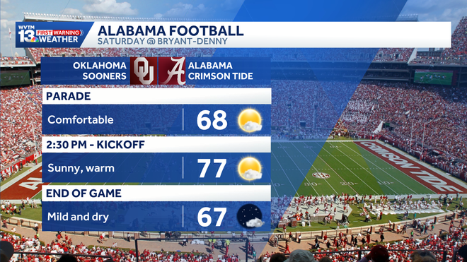 Alabama's forecast sees a warming trend through the weekend