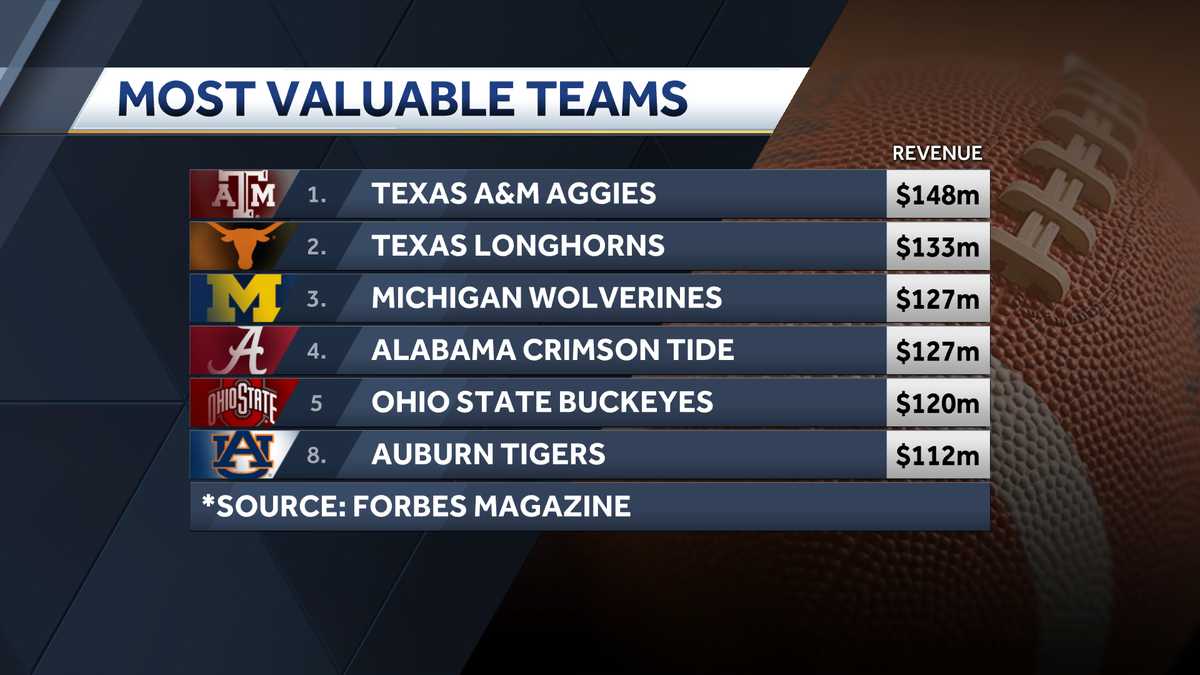 College Football's Most Valuable Teams: Texas A&M Jumps To No. 1