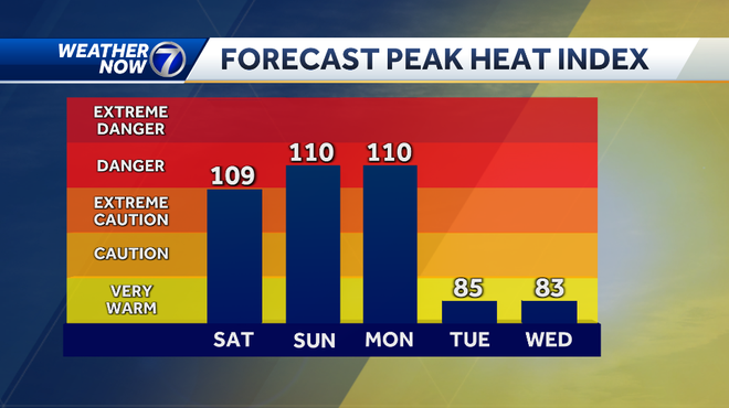 Omaha weather: Dangerous heat throughout the weekend