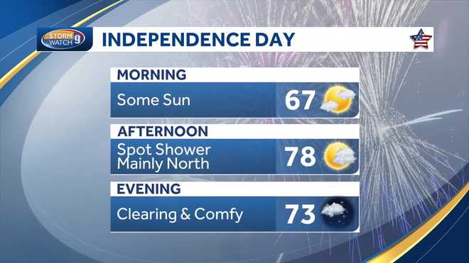 Fourth of July forecast