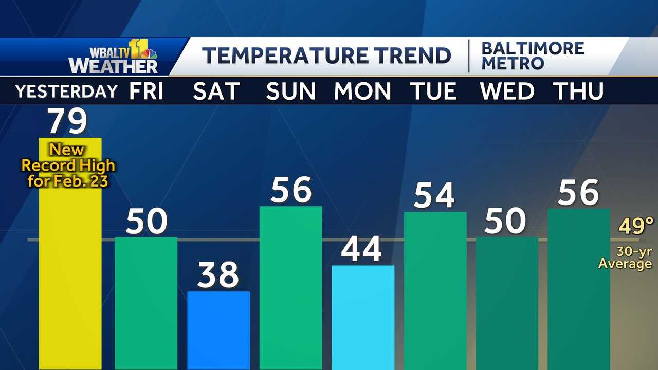 Temperatures To Dramatically Drop 40° In Baltimore Area