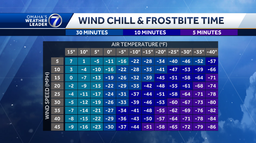 Omaha weather: Extreme cold warning Tuesday - KETV
