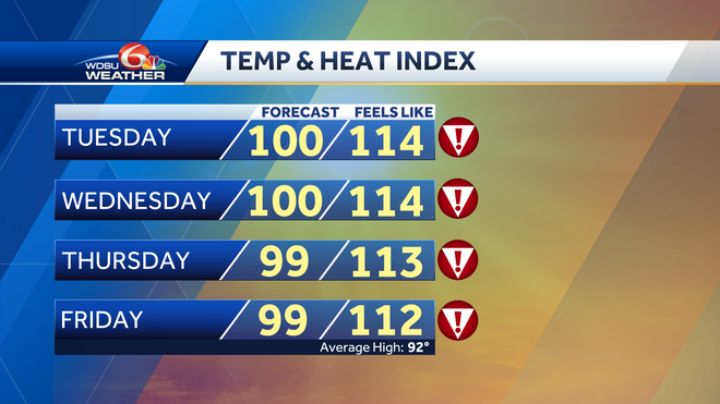 Intense heat continues over the next several days