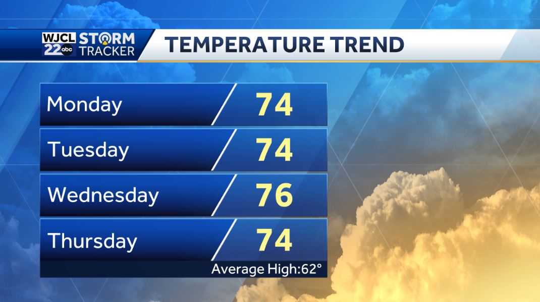Dry and mild to start 2023. Tracking showers by Wednesday - WJCL