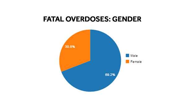 Allegheny County sees big spike in fatal drug overdoses
