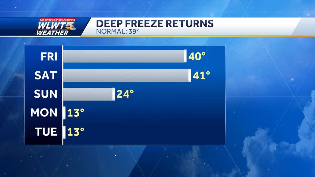 Weekend weather planner: Enjoy the warmup before a deep freeze returns