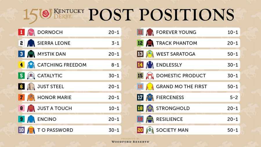 Kentucky Derby post positions What are the odds?