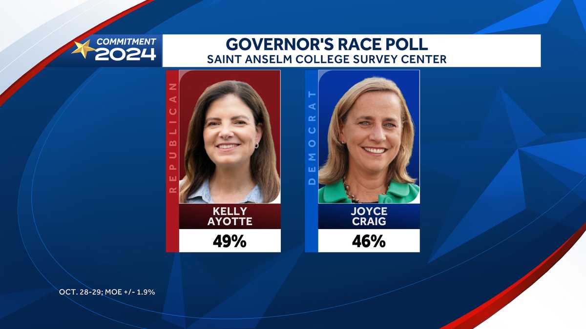 Poll shows Ayotte maintaining narrow lead over Craig