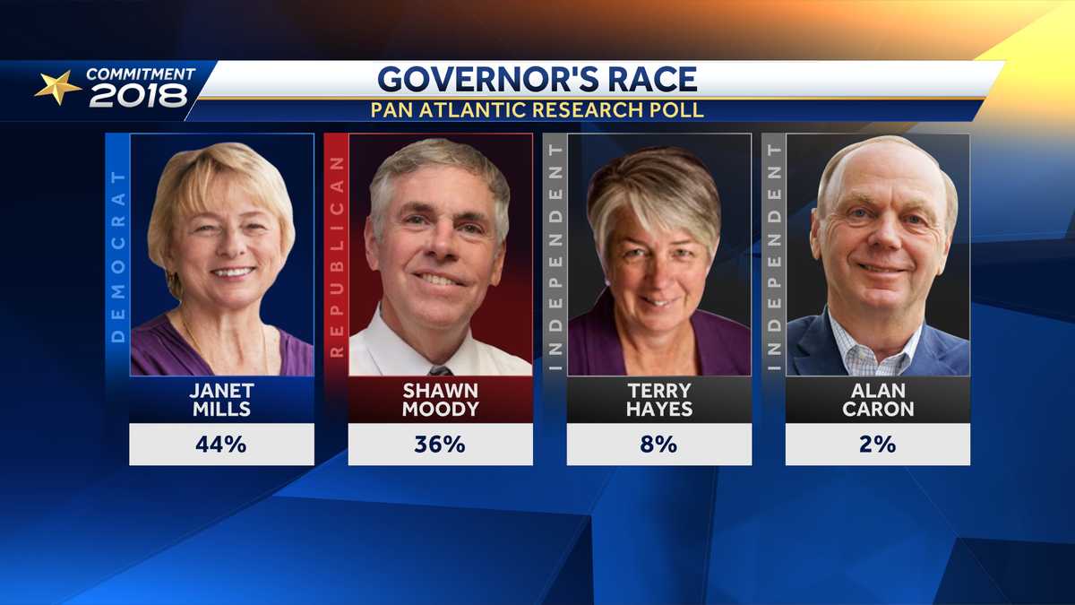Poll shows Mills with lead in governor's race; tight race for 2nd