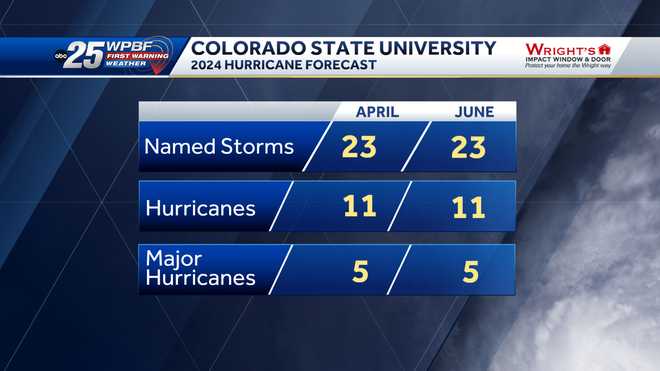 CSU's June forecast for the 2024 hurricane season