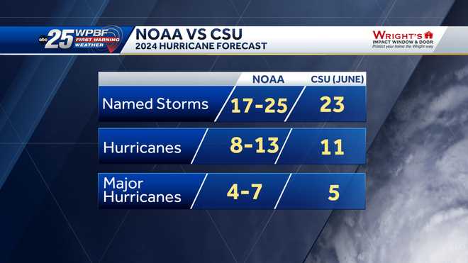 CSU's June forecast for the 2024 hurricane season