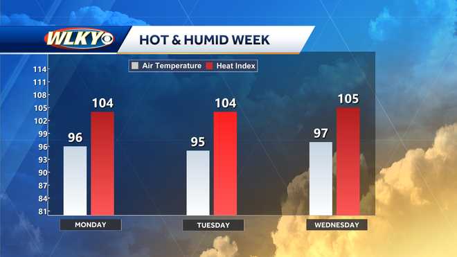 “High temperatures” this week