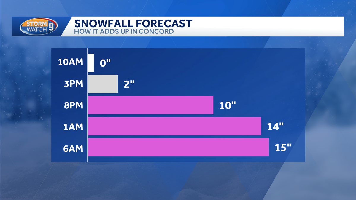 New Hampshire snow forecast: How it adds up hour-by-hour