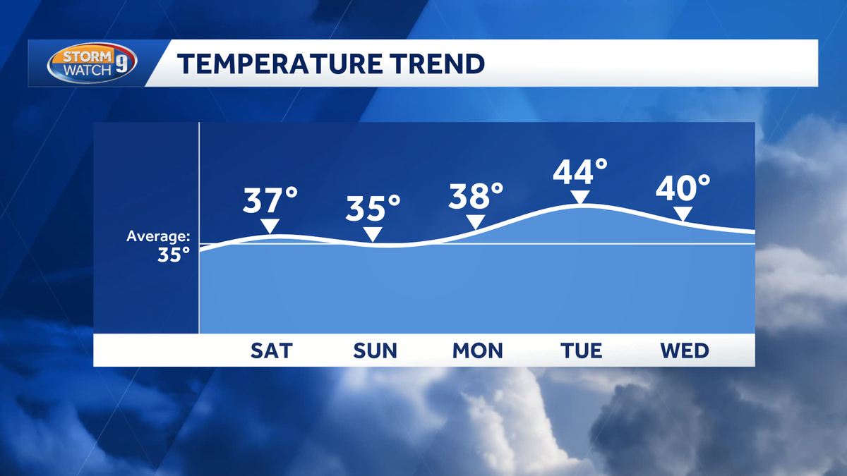 Presidents Day brings milder temperatures to New Hampshire, warmer Tuesday