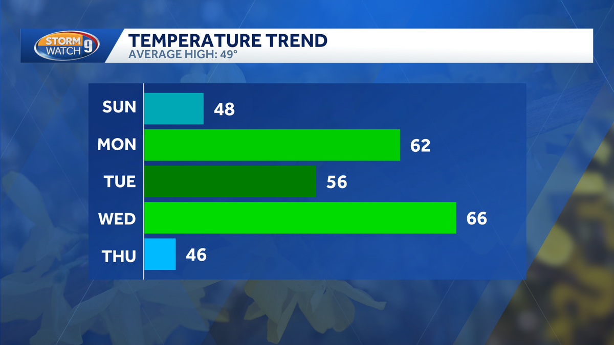 Milder feel, shower chances return to New Hampshire this week