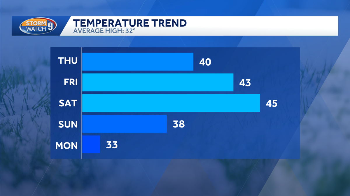 Brief January thaw heading for New Hampshire; more rain, icy mix this weekend
