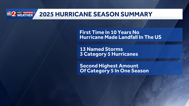 2025 Atlantic hurricane season ends with no U.S. landfalls