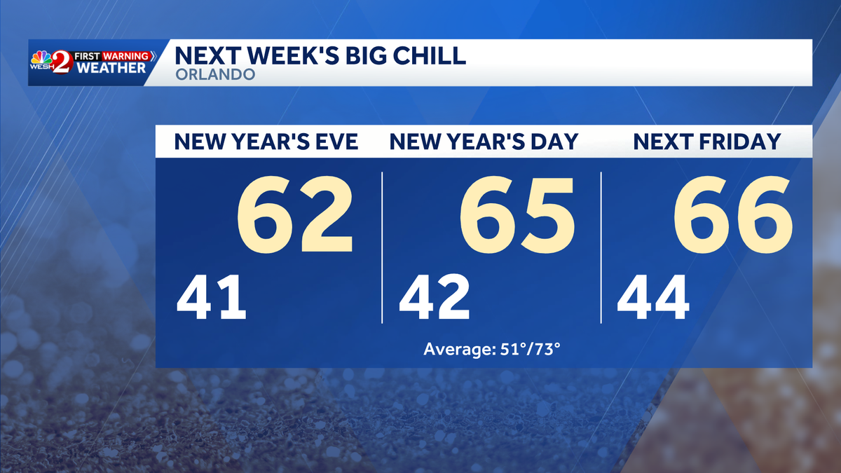 Cool, foggy start this morning; big chill arriving next week
