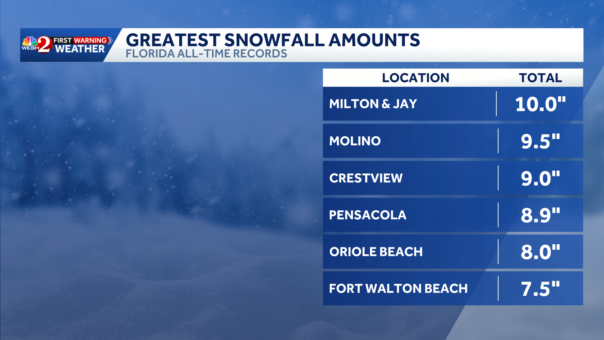 Cold blast could bring snow to Florida? - WESH