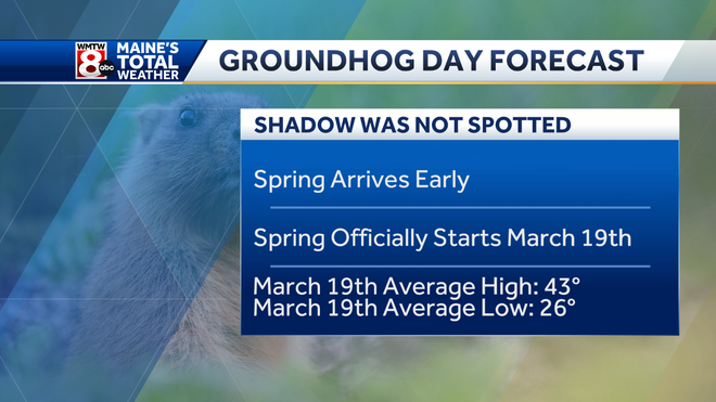 Punxsutawney Phil says "early spring" but is he typically right?