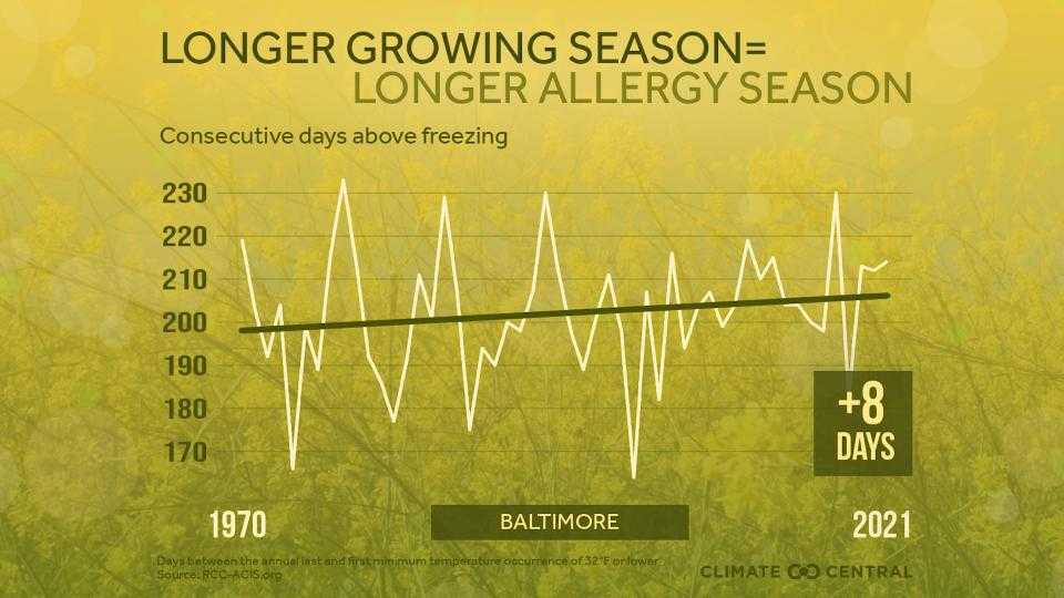 Growing season in Maryland: Maps show shifting planting zones