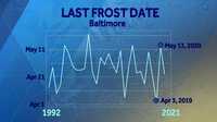last frost date