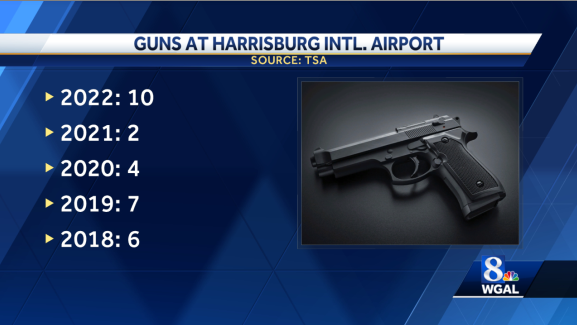 Loaded gun found at checkpoint at Harrisburg International Airport