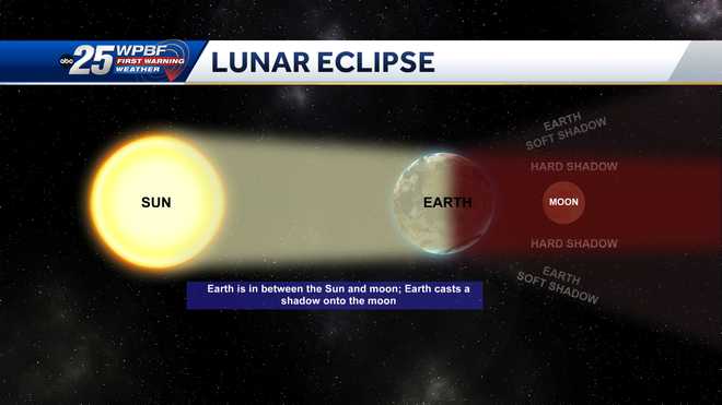 A partial lunar eclipse can be visible across the United States