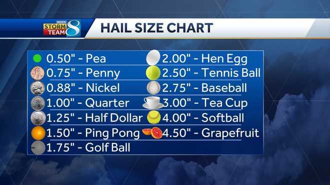 hail&#x20;sizes