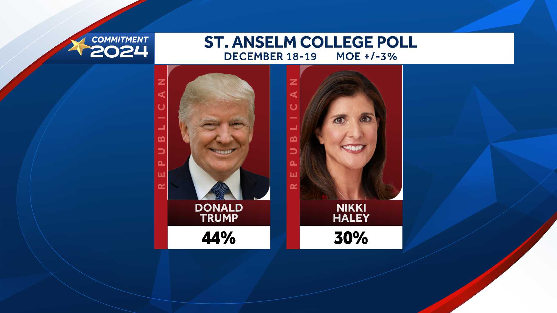 New Poll Shows Haley Gaining On Trump In Republican Primary