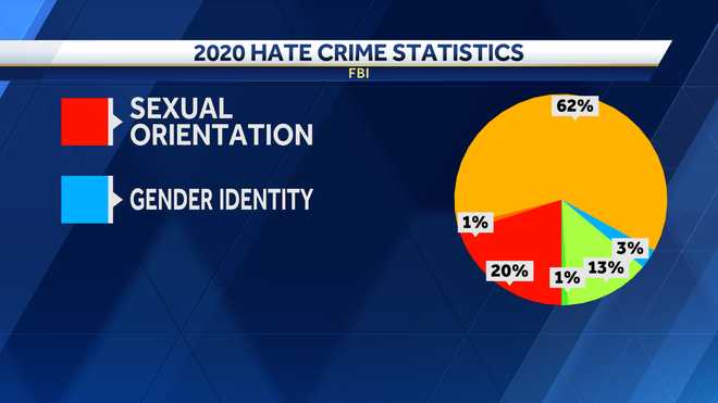 Hate crime statistics