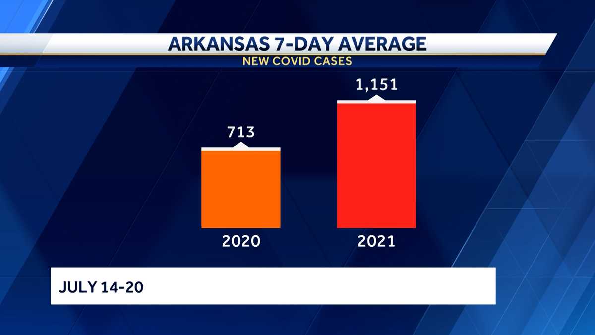 Arkansas COVID19 surge before school is worse now than in 2020