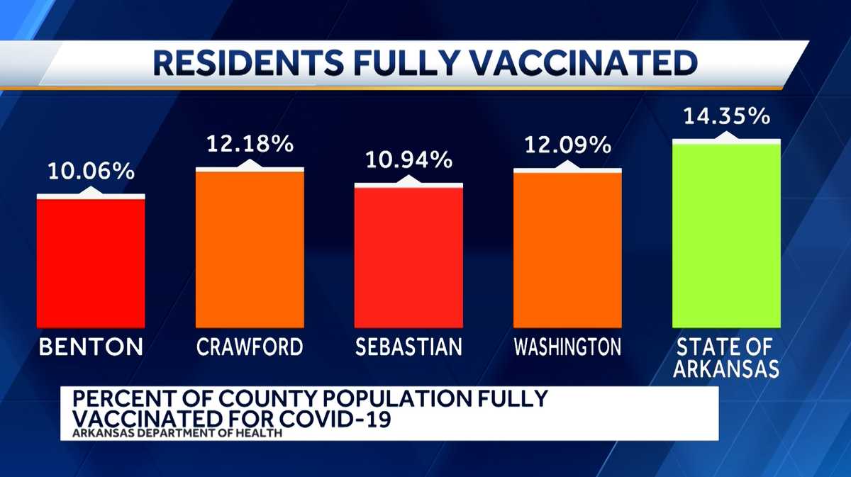 NWA, RV counties falling behind in COVID-19 vaccines administered