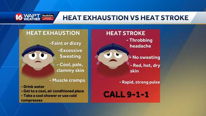 Heat continues to build, triple digits likely by end of the week