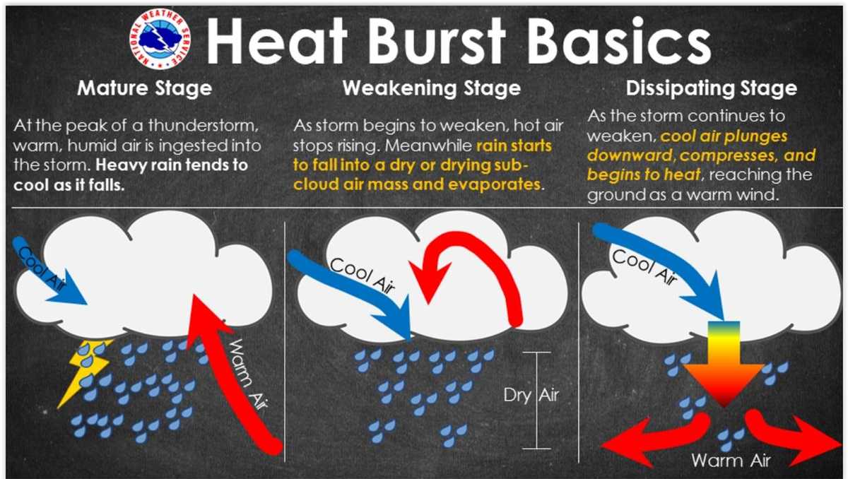 Summertime pattern of heat, daytime thunderstorms return to