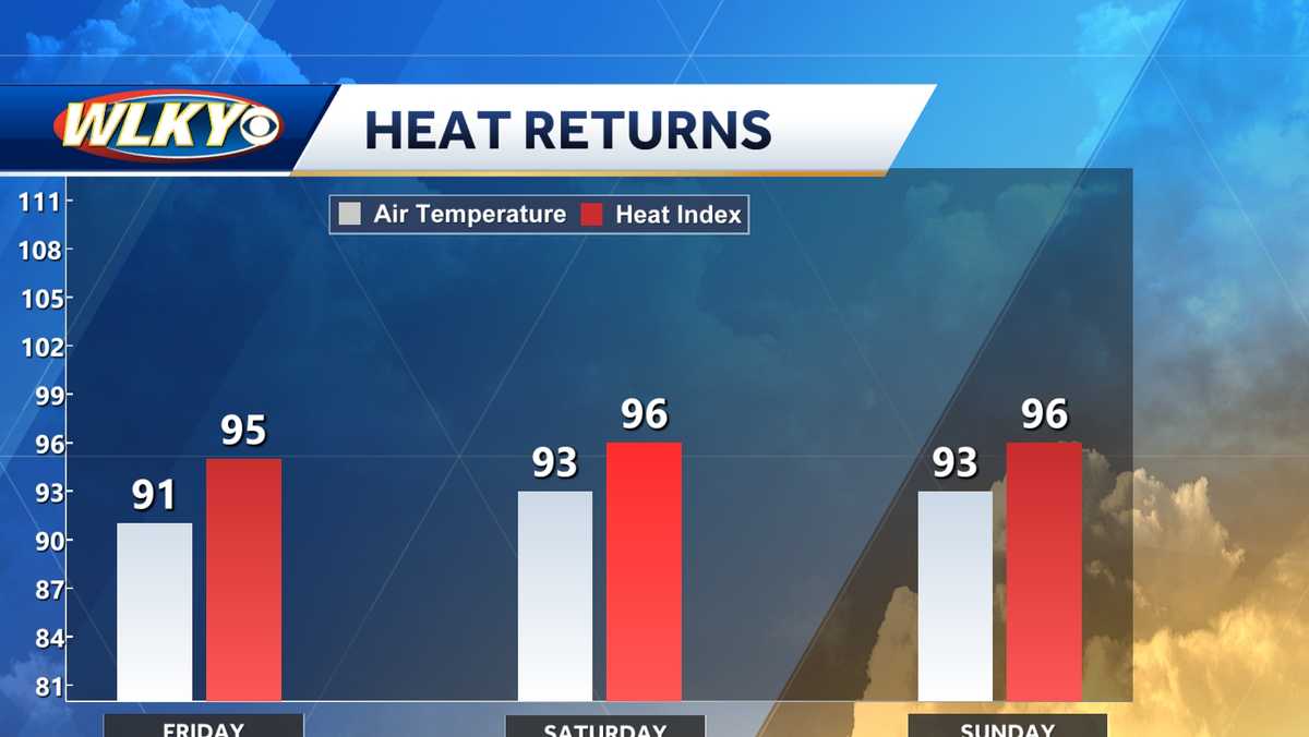 Louisville weekend weather: High heat and humidity return