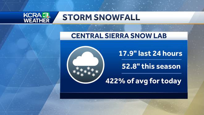 Here Are Sacramento Rain And Sierra Snow Totals From This Weeks Storm