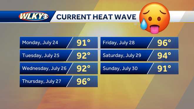 Dropping humidity in Louisville and a break from the extreme heat