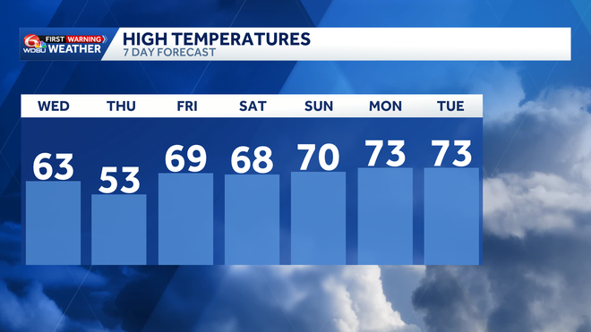 Clearing skies and cooler before warming up again this weekend
