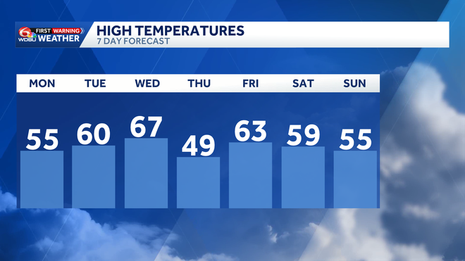 Multiple cold fronts on the way this week. Hard freeze possible late week.