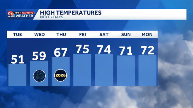 weather alert day: freezing temperatures &amp; frigid wind chills tuesday morning.