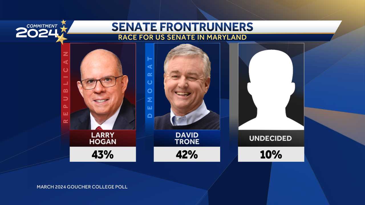 Goucher Poll: Maryland voters favorable of former Governor