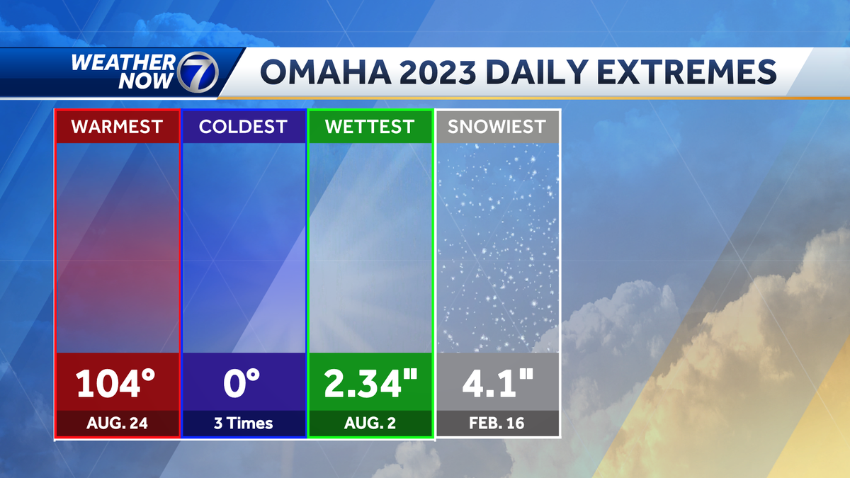 Omaha 2023 weather Warm, dry and no subzero temperature