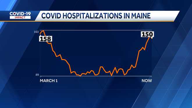 New COVID-19 concerns are growing in Maine – WMTW Portland New COVID-19 concerns are growing in Maine – WMTW Portland